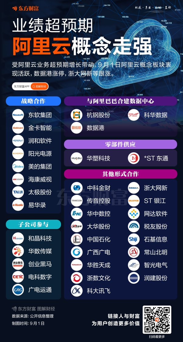 牛融网 业绩大超预期！阿里云概念表现强劲