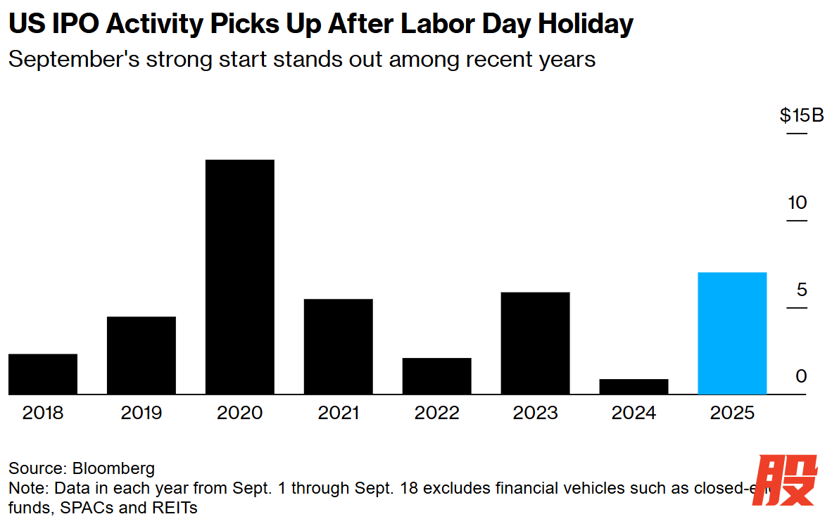 劳动节假期后美国IPO活动回暖